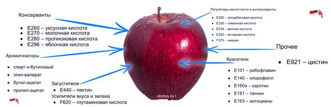 Химический состав яблок: